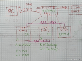 Aufbau 10 Gbps Netz